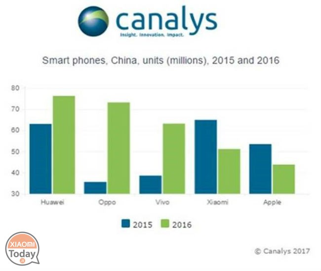 canalys-phone-chart-vendite-smartphone-cina
