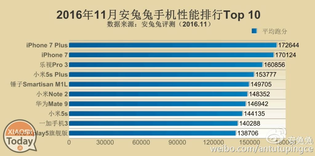 antutu-top-10-nov