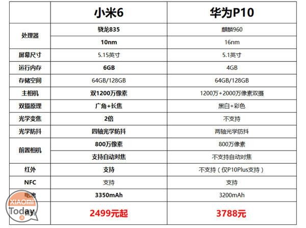 Xiaomi Mi 6 vs Huawei P10