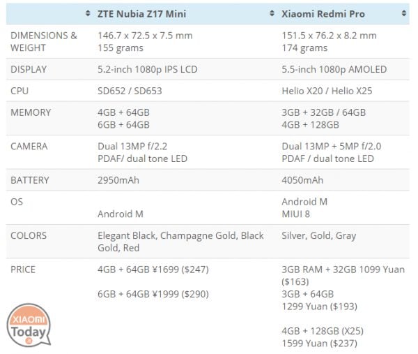 confronto-xiaomi-redmi-pro-nubia-z17-mini