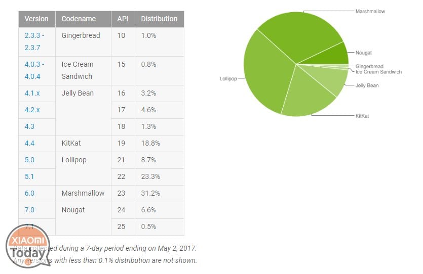 android-OS-distribuzione-percentuali-xiaomi-nougat-MM-lollipop