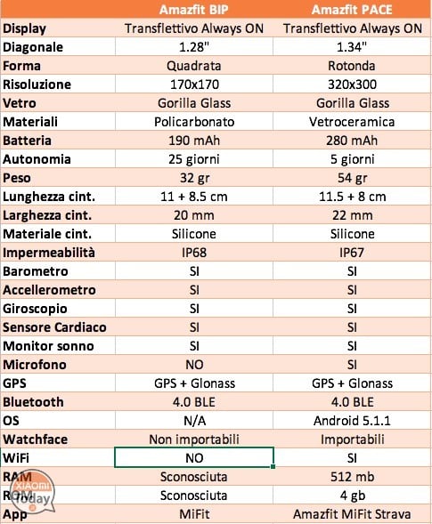 amazfit bip lite vs pace