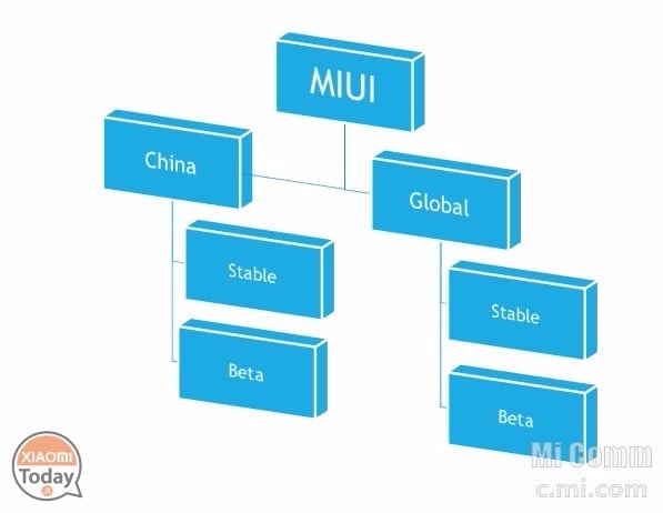 MIUI-ROM-global-china-stabile-beta-rilascio-spiegazione-tempi
