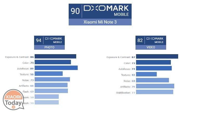 DxO testa la fotocamera dello Xiaomi Mi Note 3: battuti iPhone 8, Google Pixel, HTC U11 nella prova delle foto!