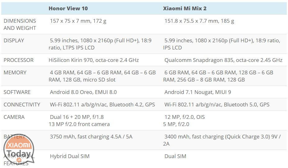 Xiaomi Mi Mix 2 vs Honor View 10: specifiche a confronto