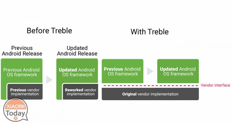 project treble