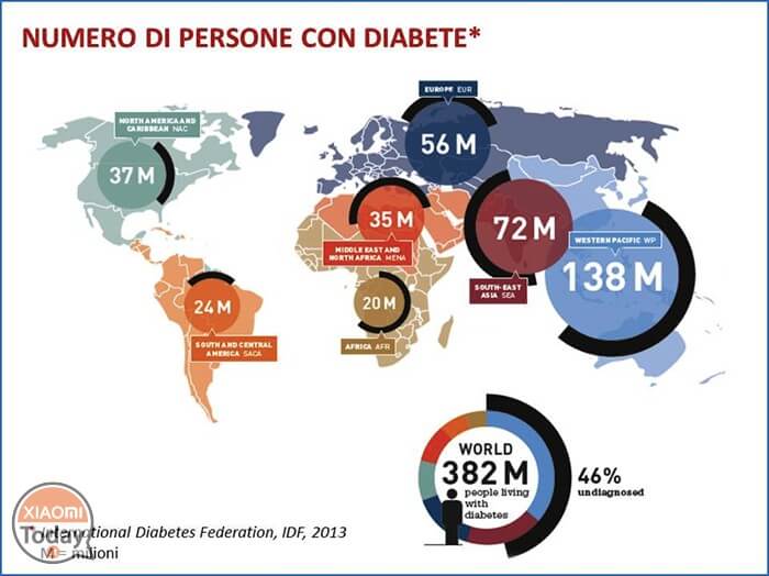 diabete