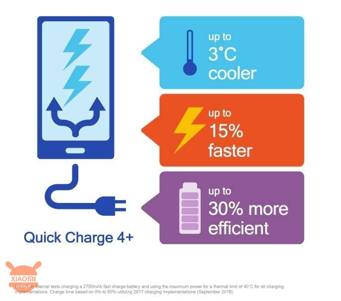 quick charge 4+ xiaomi qualcomm snapdragon battery