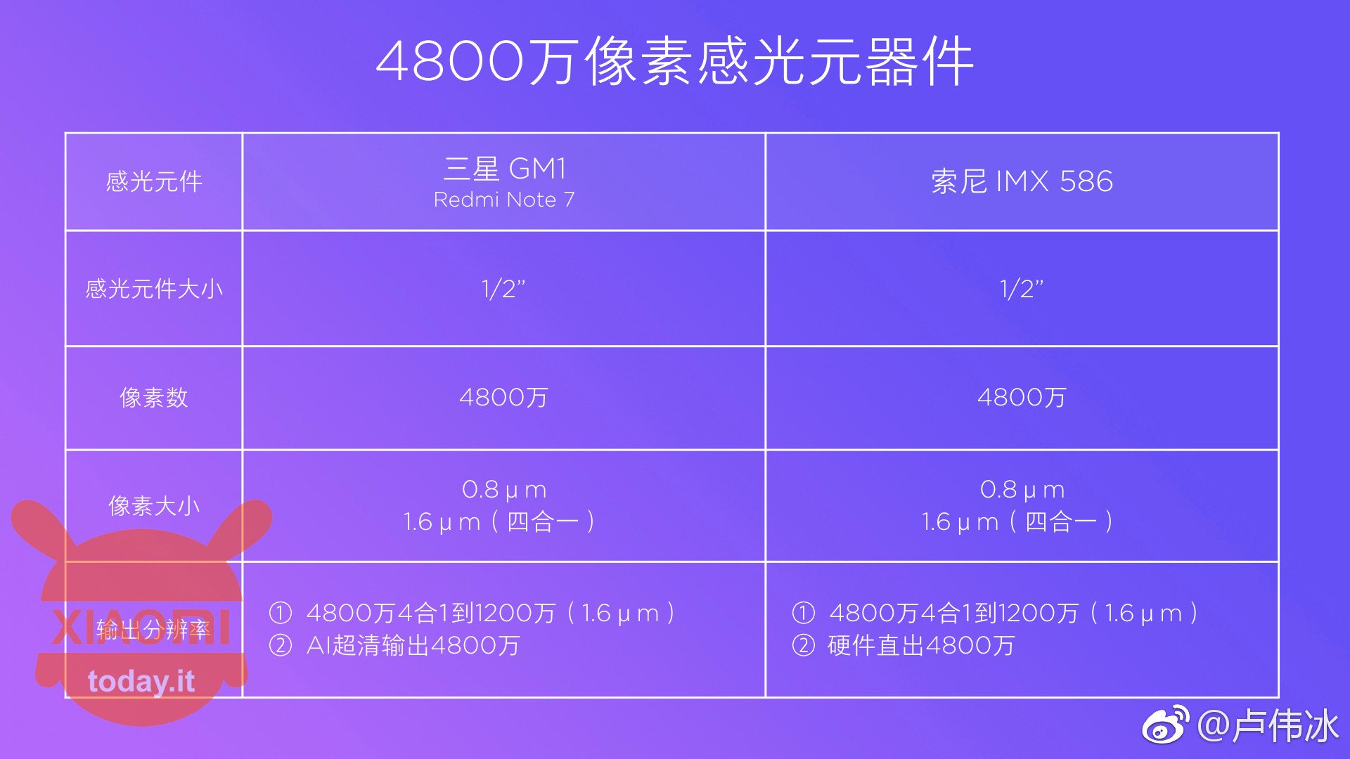 Xiaomi Redmi Note 7 प्रो कैमरा