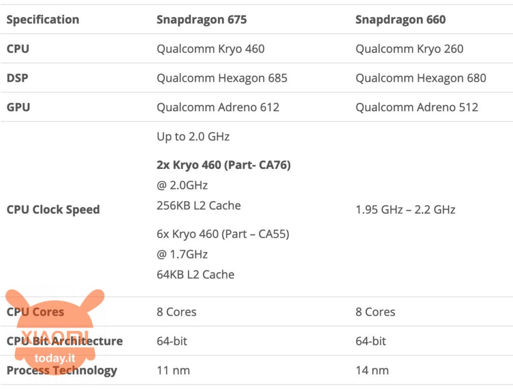 Qualcomm Snapdragon 660 vs 675