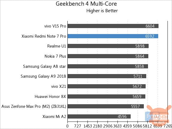 Xiaomi Redmi Note 7 Pro Benchmark