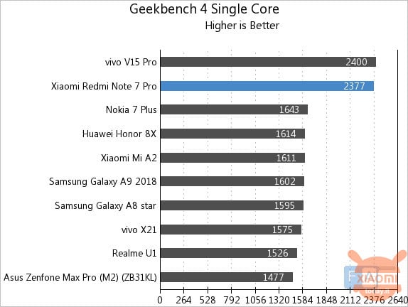 Xiaomi Redmi Note 7 Pro Benchmark