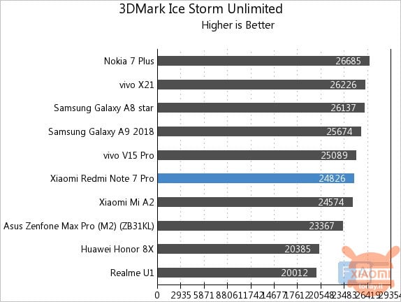 Xiaomi Redmi Note 7 Pro Benchmark