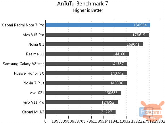 Xiaomi Redmi Note 7 Pro Benchmark