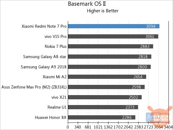 Xiaomi Redmi Note 7 Pro Benchmark