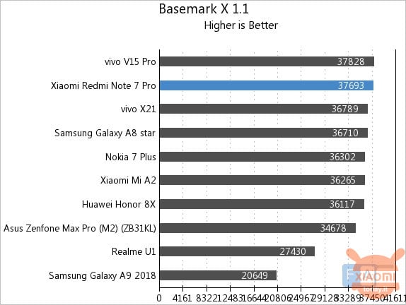 Xiaomi Redmi Note 7 Pro Benchmark