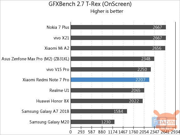 Xiaomi Redmi Note 7 Pro Benchmark
