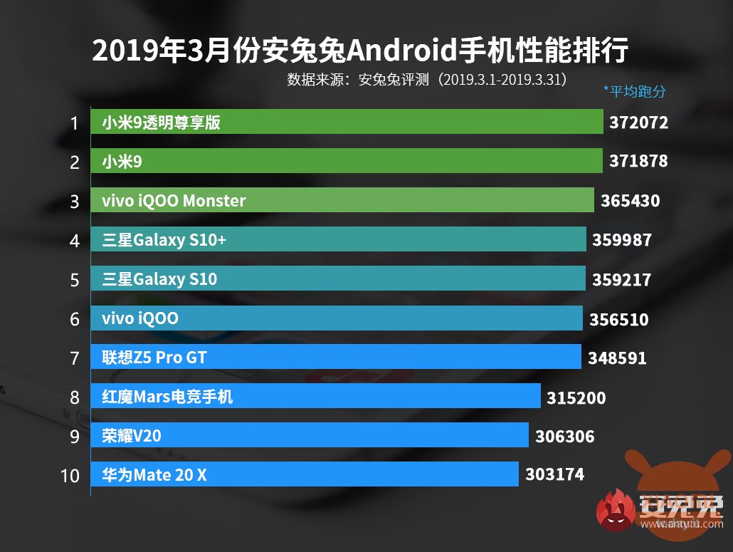 AnTuTu top 10 Xiaomi Mi 9