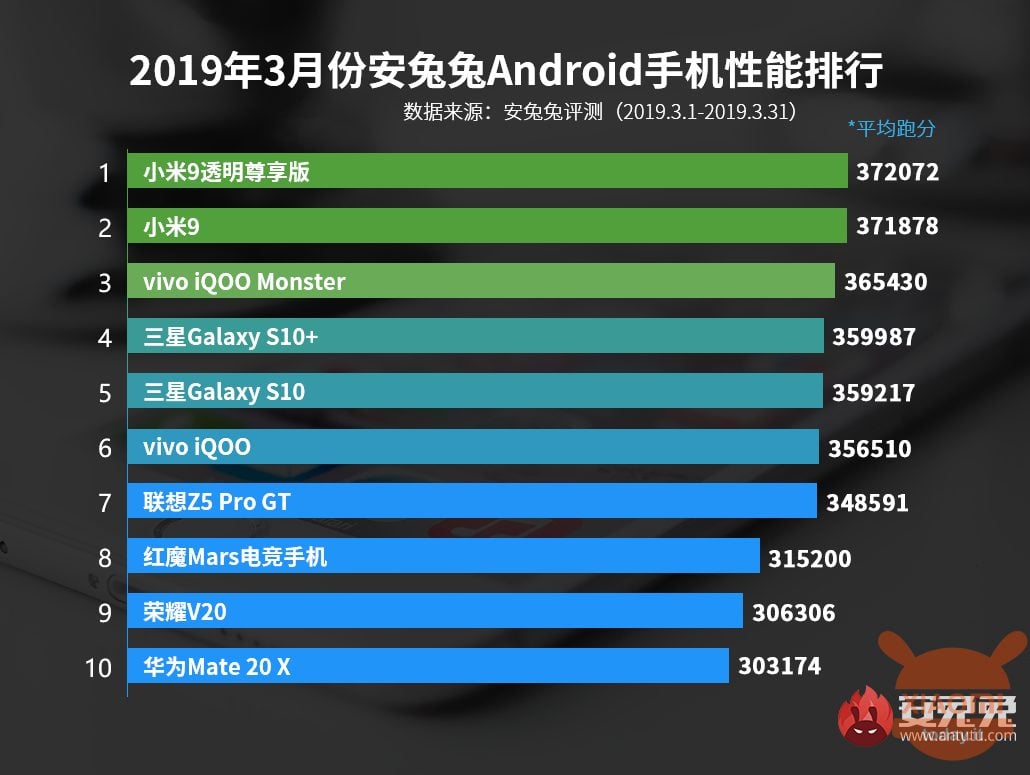 AnTuTu top 10 Xiaomi Mi 9