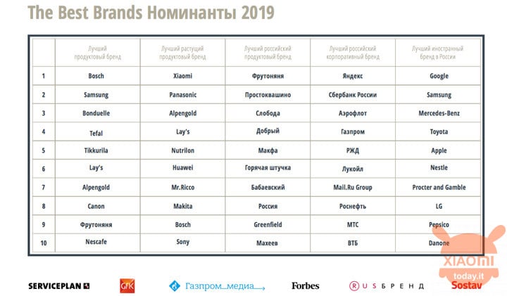 Xiaomi brand best brand russia