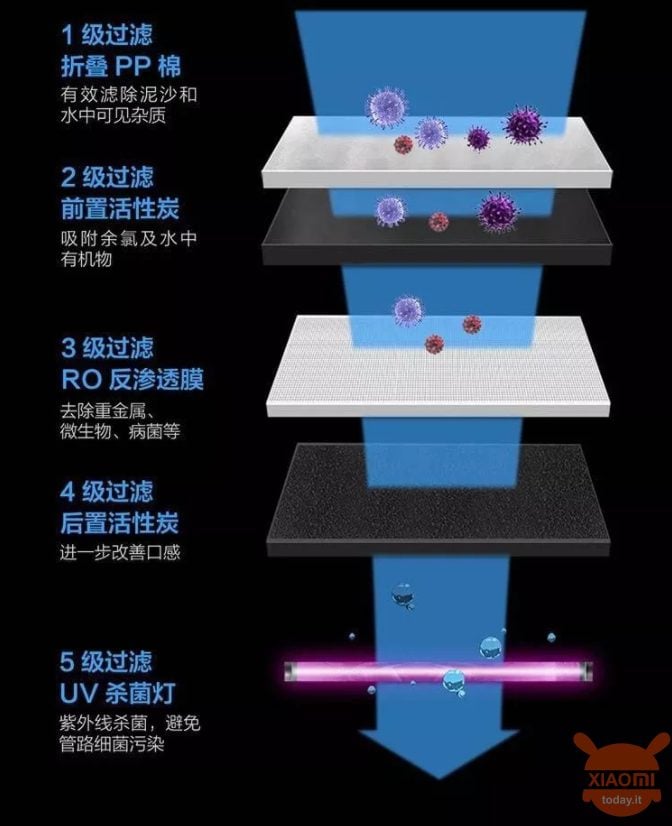 Xiaomi Yunmi X1 Water Purifier 2 in 1 presentato in Cina a 999 Yuan