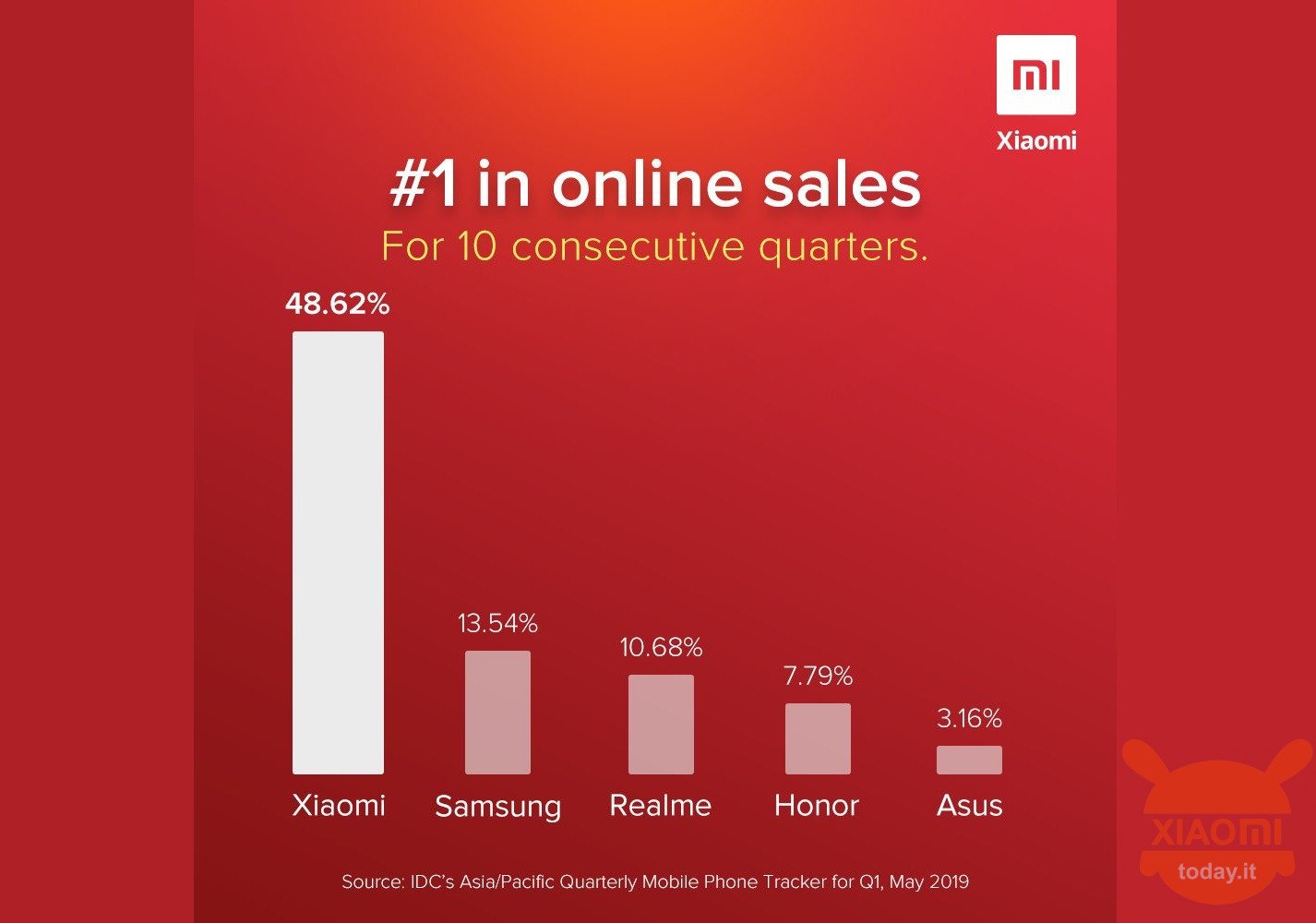 Xiaomi Indien Ergebnisse