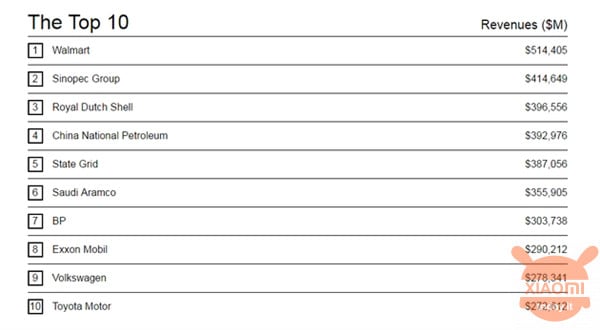 Xiaomi Fortune 500 top 500