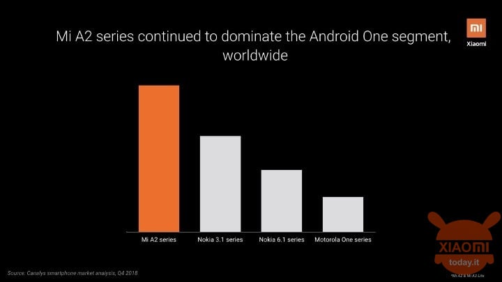 Xiaomi Mi A3 Android One