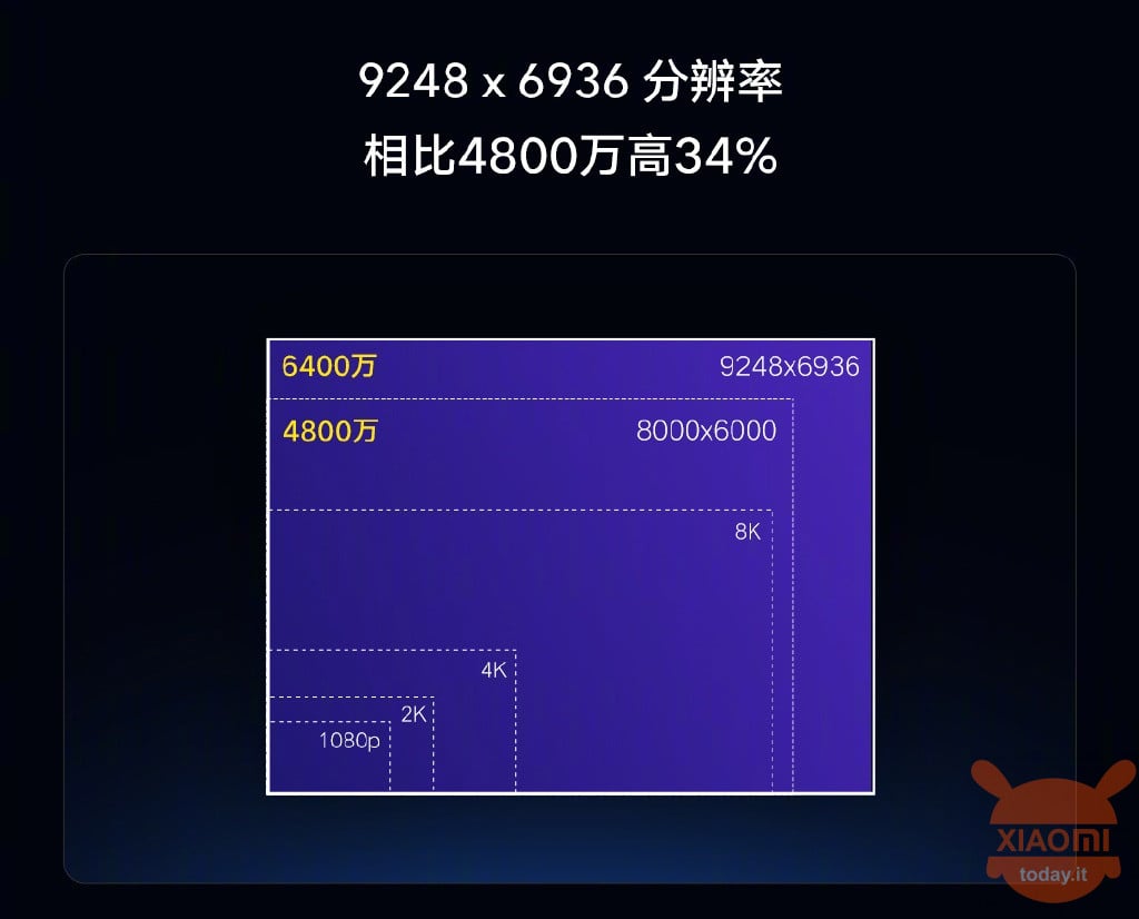 Xiaomi Samsung Sensor 108MP