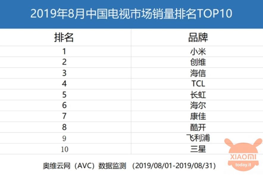 xiaomi tv prima in classifica