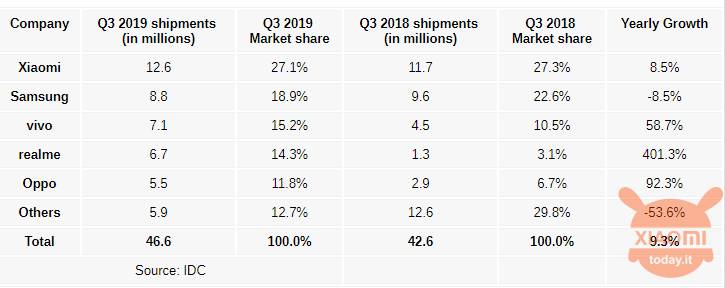 Xiaomi cresce in India come anche Vivo e Oppo, male Samsung