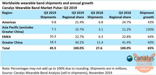 xiaomi wearables canalys