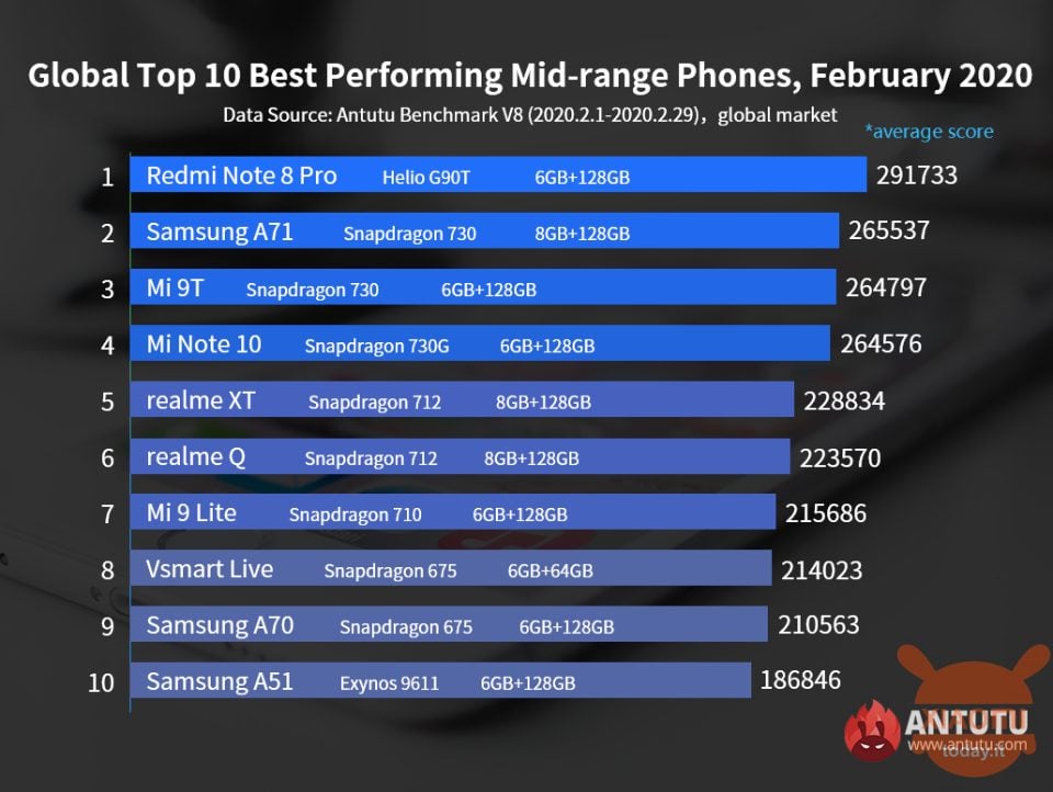 redmi catatan 8 pro Antutu