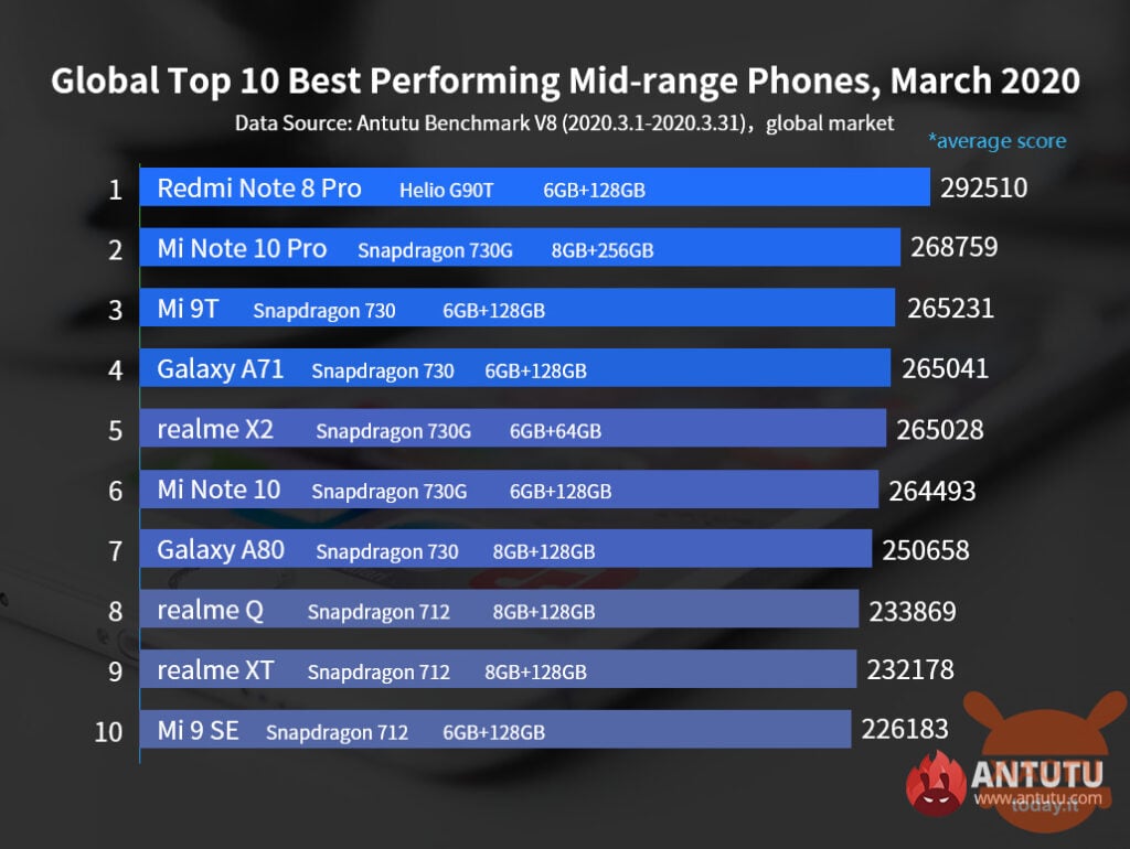 redmi note 8 pro miglior medio gamma