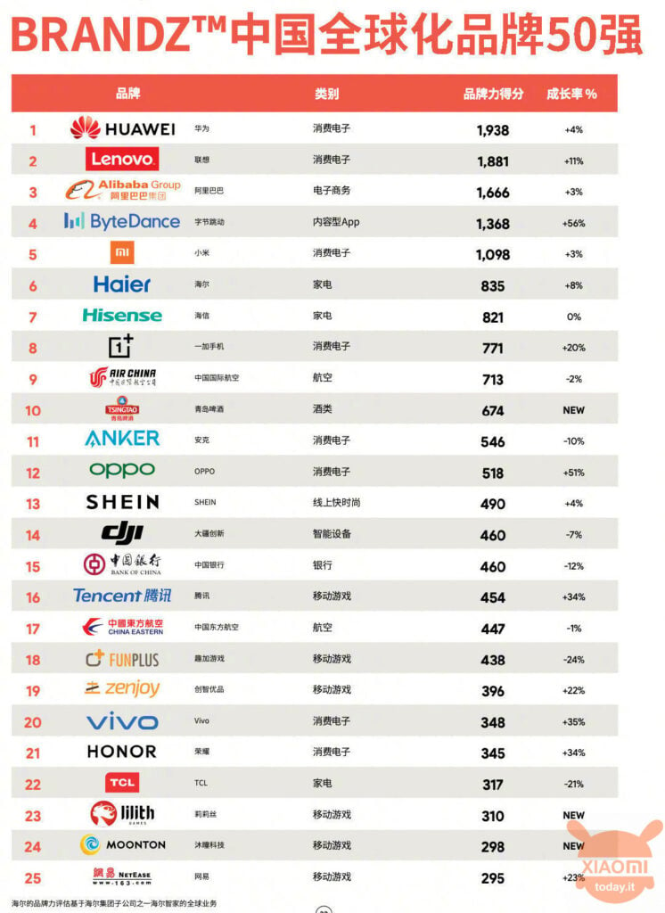 Рейтинг китайских телефонов. Китайские бренды. Известные китайские бренды. Самый известный китайский бренд. Китайские бренды электроники.