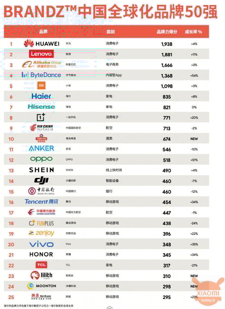 xiaomi tra i migliori brands al mondo per brandz
