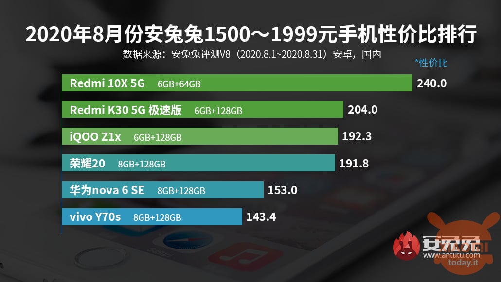 antutu redmi prestazioni prezzo agosto 2020