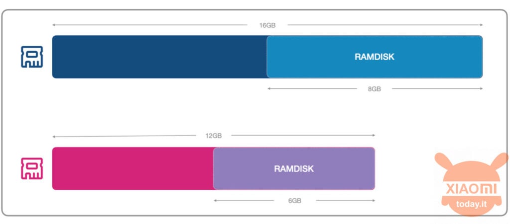 RAMDISK di Xiaomi permette di utilizzare la RAM dello smartphone come memoria interna