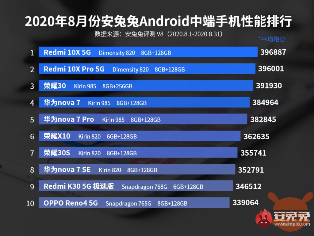 redmi primo e secondo posto antutu di agosto