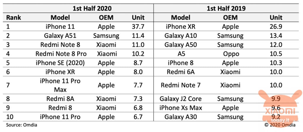 è redmi ad avere la meglio su samsung e vende più devices