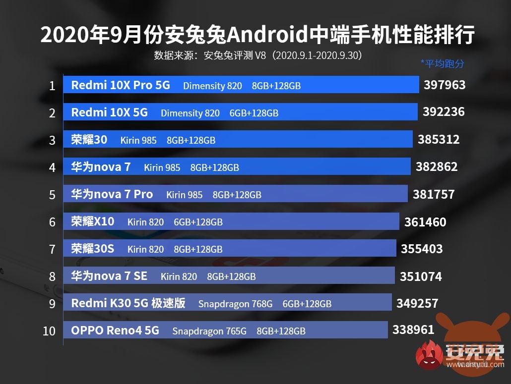 Xiaomi Redmi Antutu سبتمبر منتصف المدى