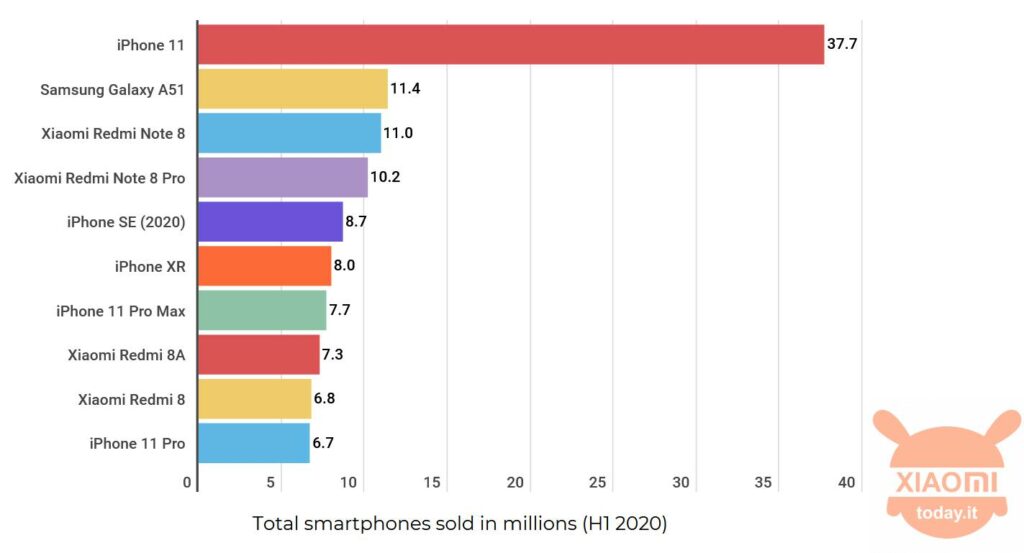 Nach Apple ist Xiaomi das zweite Unternehmen, das in den ersten sechs Monaten des Jahres 2020 mehr Smartphones verkauft hat: