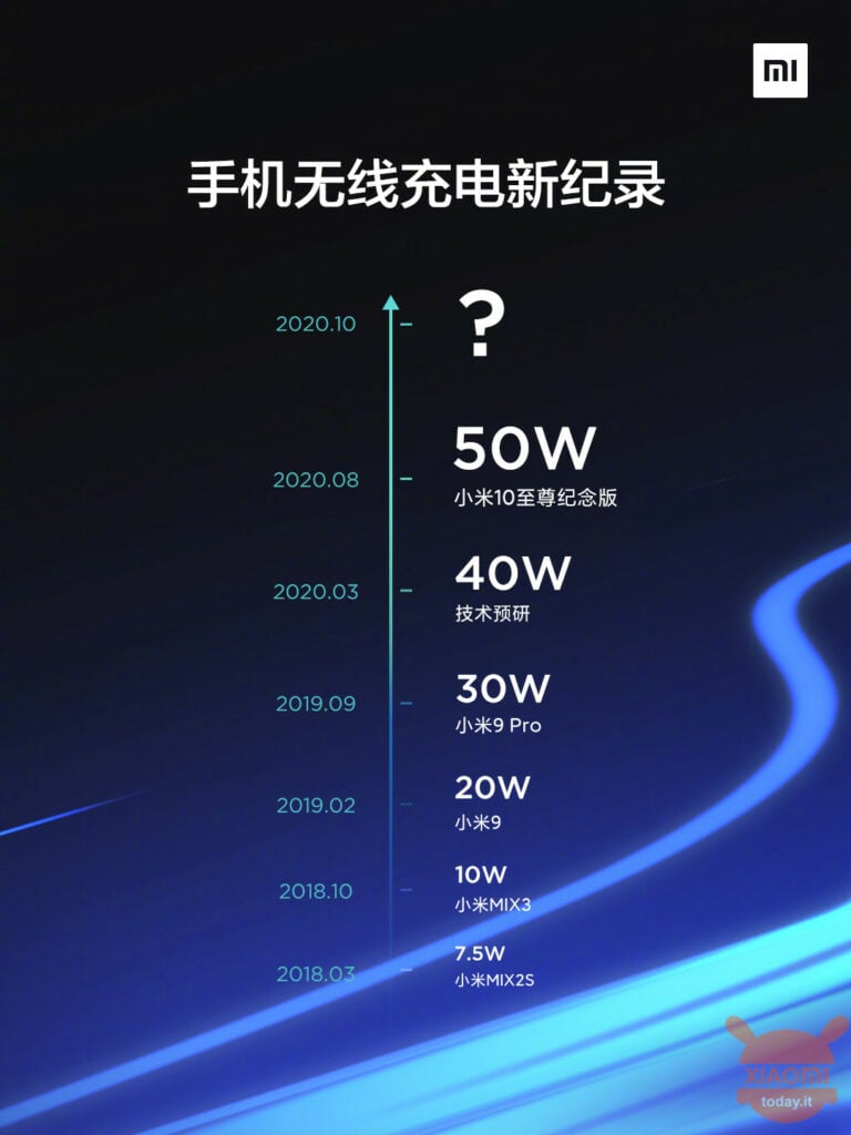 xiaomi preannuncia un nuovo record per la ricarica wireless