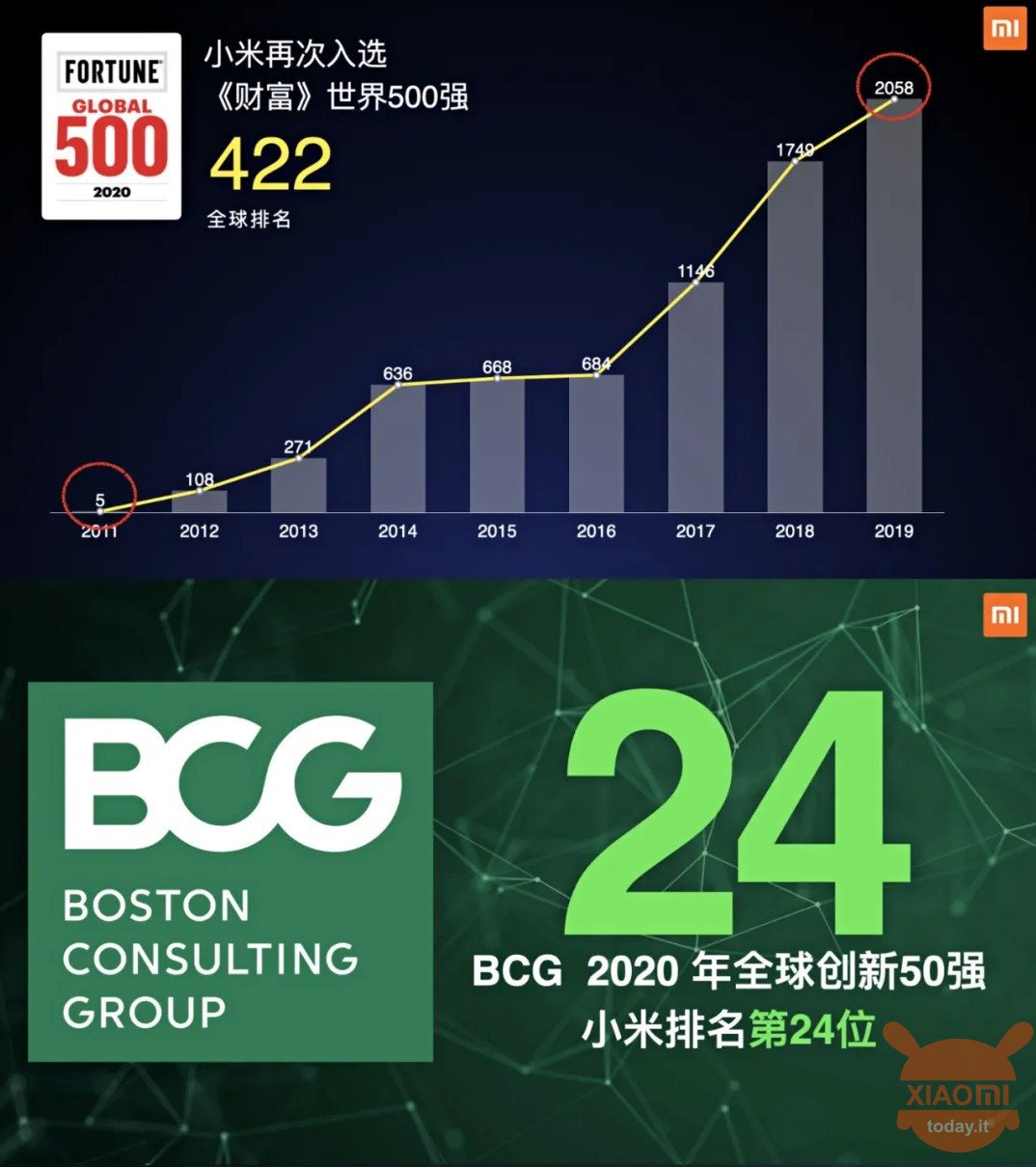 MITテクノロジーレビュー：Xiaomiが「最も賢い企業50社」のトップに入る