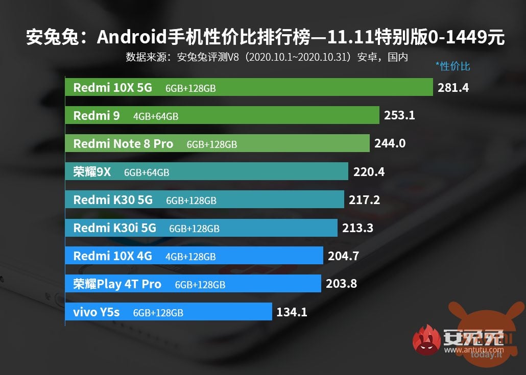 redmi classifica smartphone basso costo per antutu