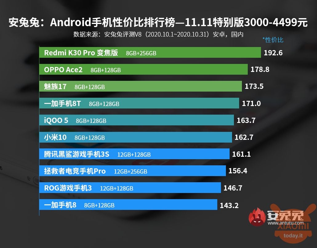 classifica smartphone costo medio alto antutu