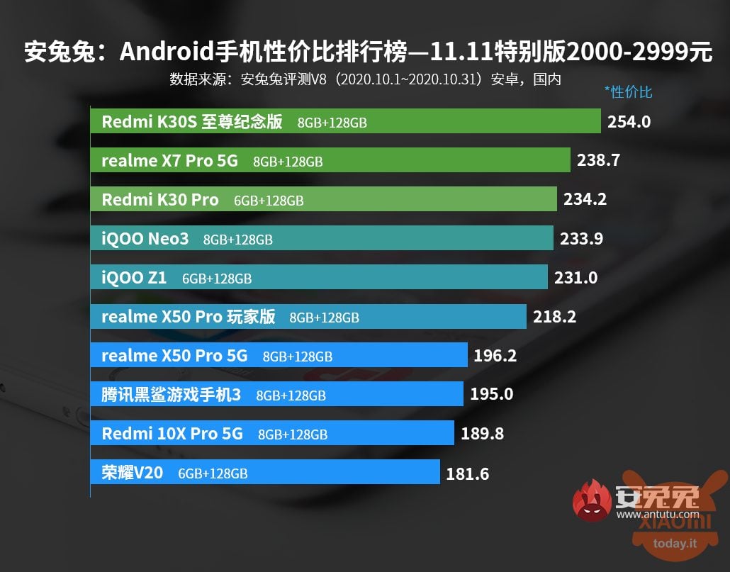 redmi classifica smartphone costo medio per antutu 