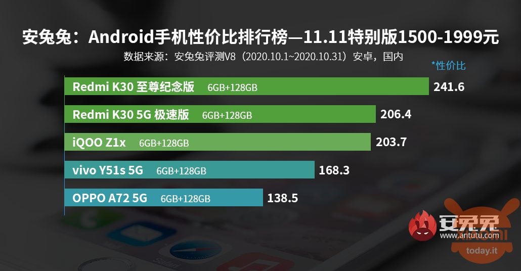 redmi classifica smartphone costo medio per antutu