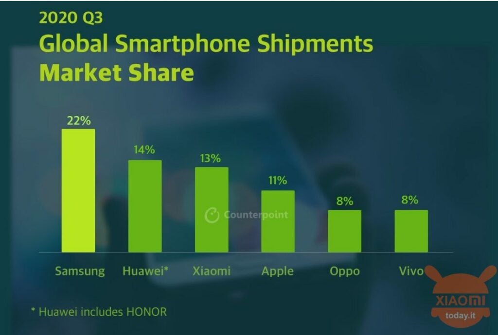 Xiaomi übertrifft Sendungen von Apple und auch von Huawei (mit Ehre)