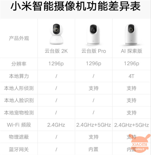 Xiaomi Smart Camera AI Discovery Edition